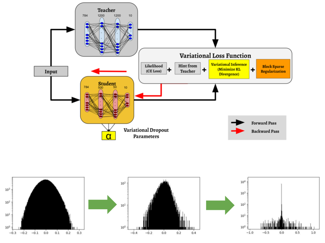 Variational Student: Learning Compact and Sparser Networks in Knowledge Distillation Framework