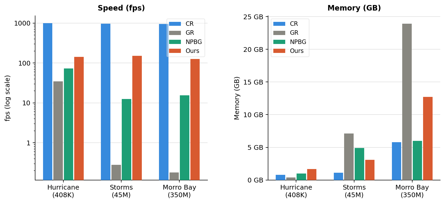 Runtime and memory performance